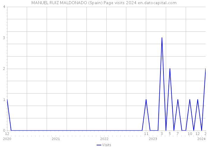 MANUEL RUIZ MALDONADO (Spain) Page visits 2024 