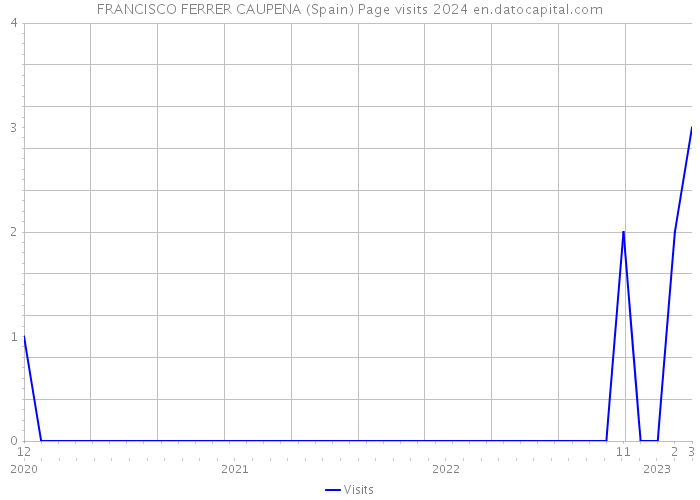 FRANCISCO FERRER CAUPENA (Spain) Page visits 2024 