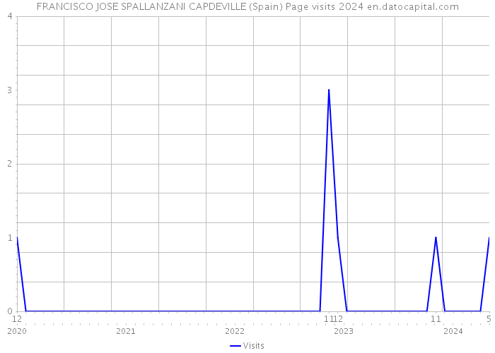 FRANCISCO JOSE SPALLANZANI CAPDEVILLE (Spain) Page visits 2024 