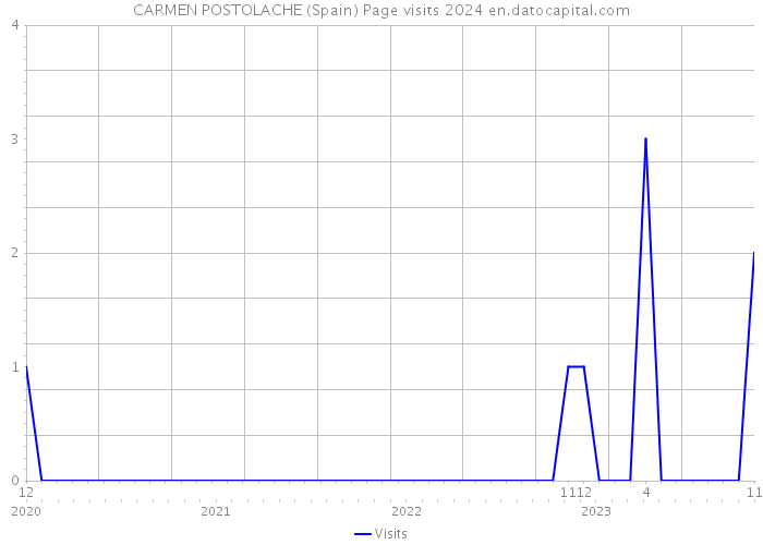 CARMEN POSTOLACHE (Spain) Page visits 2024 