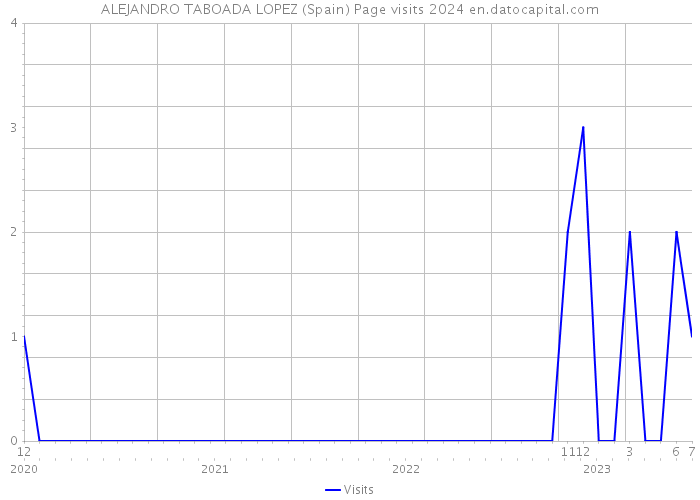 ALEJANDRO TABOADA LOPEZ (Spain) Page visits 2024 