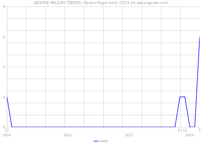 LENORE WILSON TERESA (Spain) Page visits 2024 