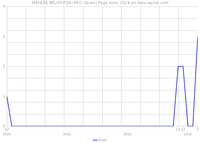 MANUEL BELVIS PIZA-RRO (Spain) Page visits 2024 