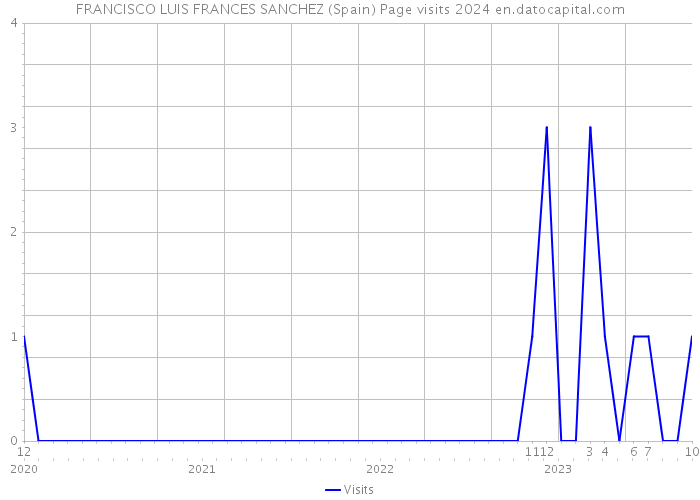 FRANCISCO LUIS FRANCES SANCHEZ (Spain) Page visits 2024 