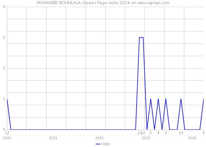 MOHAMED BOUHLALA (Spain) Page visits 2024 