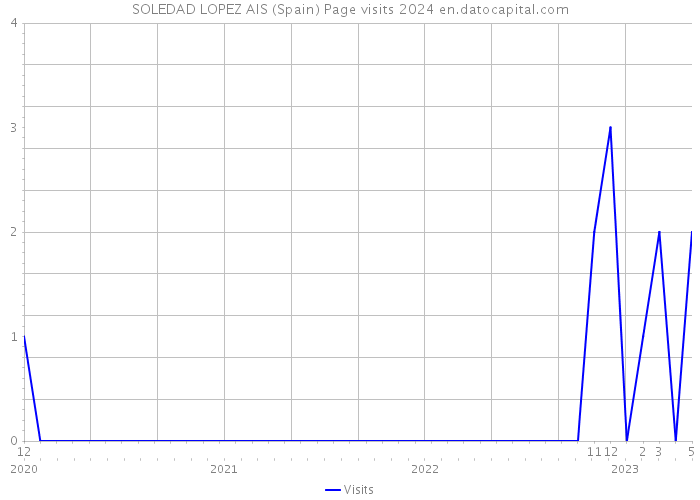 SOLEDAD LOPEZ AIS (Spain) Page visits 2024 