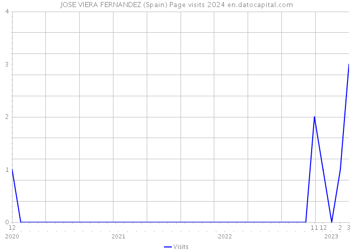 JOSE VIERA FERNANDEZ (Spain) Page visits 2024 