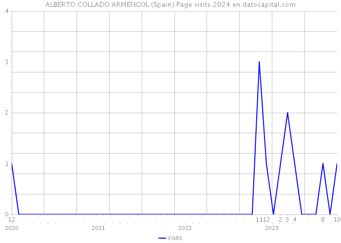 ALBERTO COLLADO ARMENGOL (Spain) Page visits 2024 