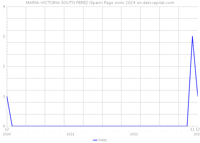 MARIA-VICTORIA SOUTO PEREZ (Spain) Page visits 2024 