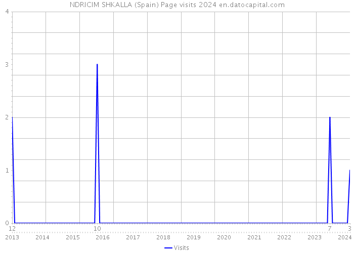 NDRICIM SHKALLA (Spain) Page visits 2024 