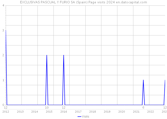 EXCLUSIVAS PASCUAL Y FURIO SA (Spain) Page visits 2024 