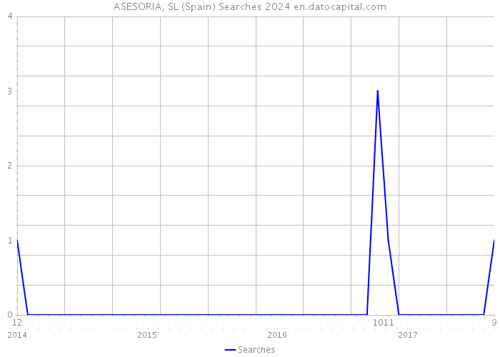 ASESORIA, SL (Spain) Searches 2024 