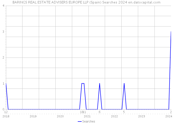 BARINGS REAL ESTATE ADVISERS EUROPE LLP (Spain) Searches 2024 
