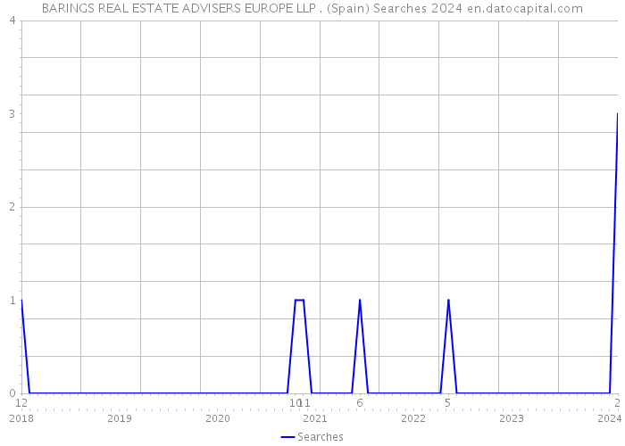 BARINGS REAL ESTATE ADVISERS EUROPE LLP . (Spain) Searches 2024 