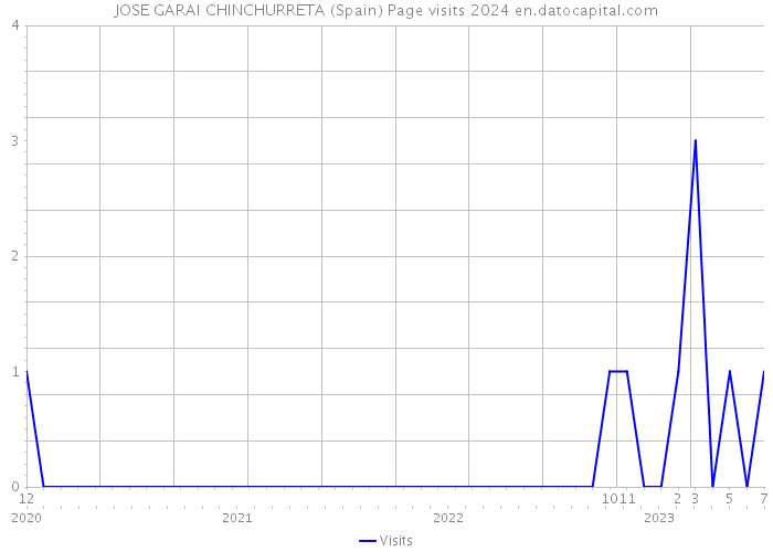JOSE GARAI CHINCHURRETA (Spain) Page visits 2024 