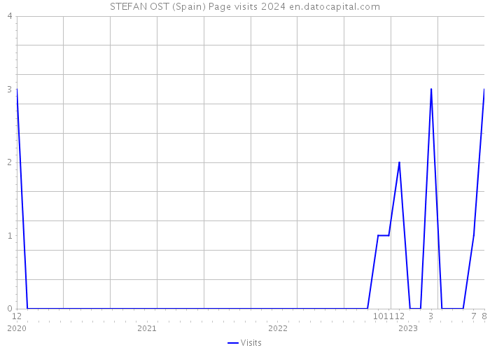 STEFAN OST (Spain) Page visits 2024 