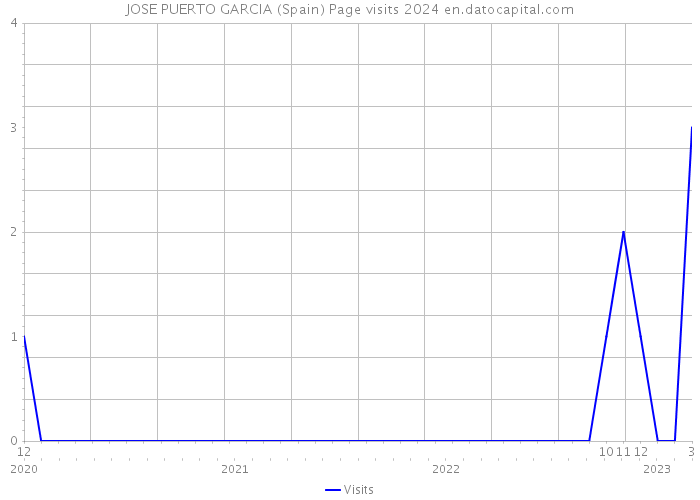 JOSE PUERTO GARCIA (Spain) Page visits 2024 