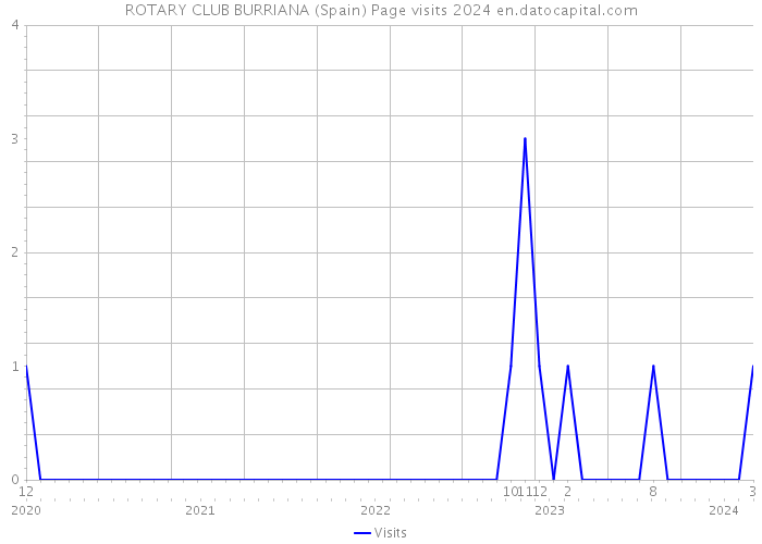 ROTARY CLUB BURRIANA (Spain) Page visits 2024 