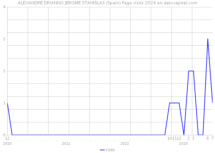 ALEXANDRE DRIANNO JEROME STANISLAS (Spain) Page visits 2024 