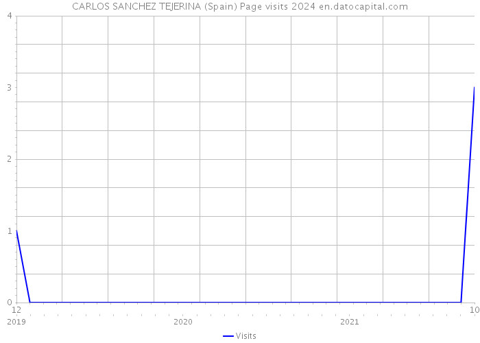 CARLOS SANCHEZ TEJERINA (Spain) Page visits 2024 