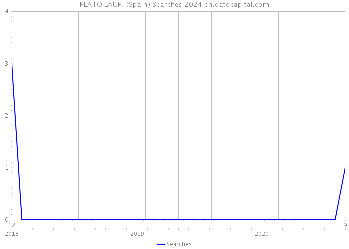 PLATO LAURI (Spain) Searches 2024 