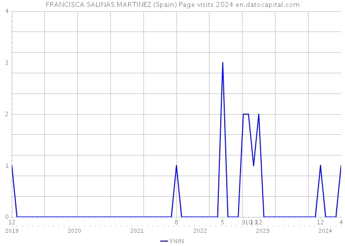 FRANCISCA SALINAS MARTINEZ (Spain) Page visits 2024 