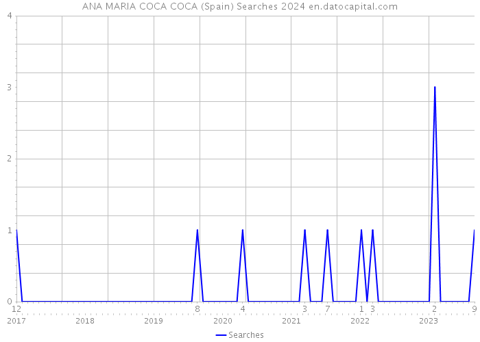ANA MARIA COCA COCA (Spain) Searches 2024 