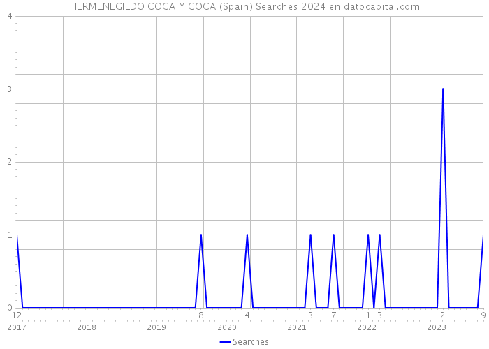HERMENEGILDO COCA Y COCA (Spain) Searches 2024 