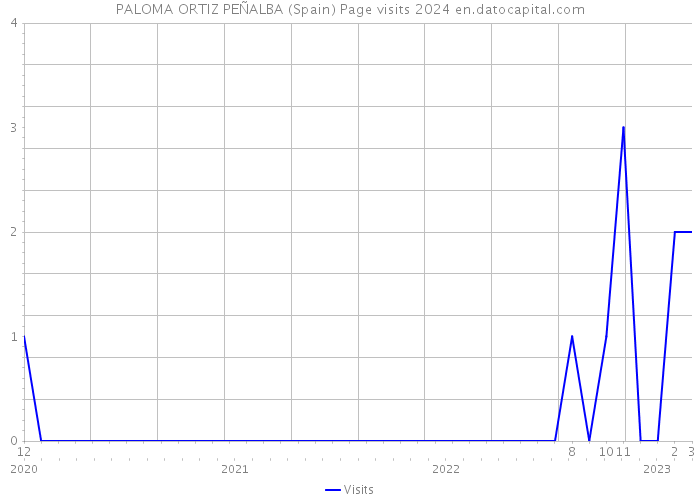 PALOMA ORTIZ PEÑALBA (Spain) Page visits 2024 