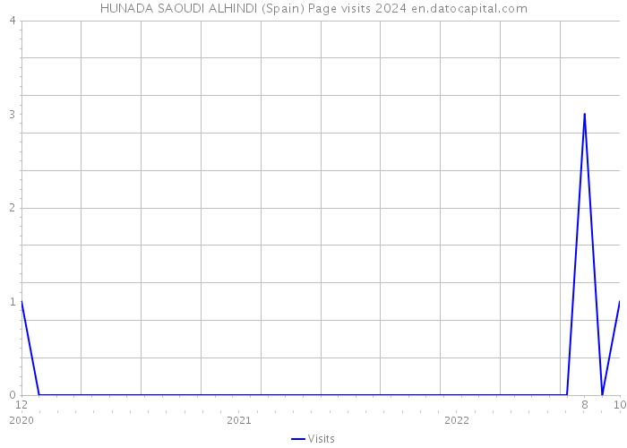 HUNADA SAOUDI ALHINDI (Spain) Page visits 2024 