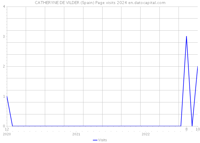 CATHERYNE DE VILDER (Spain) Page visits 2024 