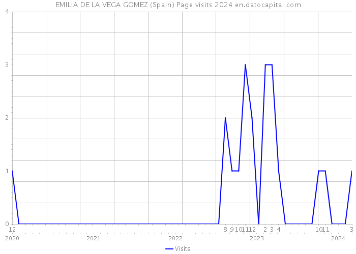 EMILIA DE LA VEGA GOMEZ (Spain) Page visits 2024 