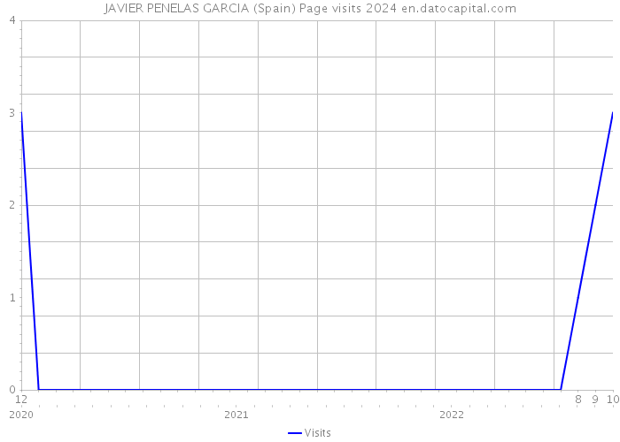 JAVIER PENELAS GARCIA (Spain) Page visits 2024 