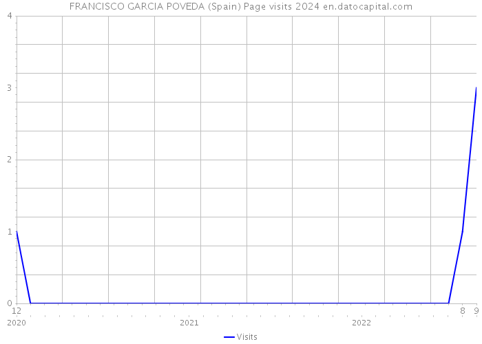 FRANCISCO GARCIA POVEDA (Spain) Page visits 2024 