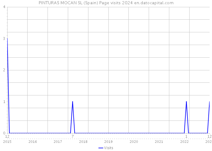 PINTURAS MOCAN SL (Spain) Page visits 2024 