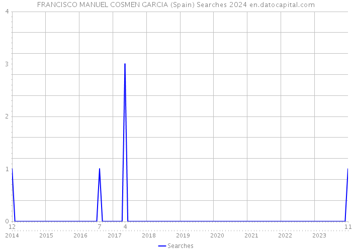 FRANCISCO MANUEL COSMEN GARCIA (Spain) Searches 2024 