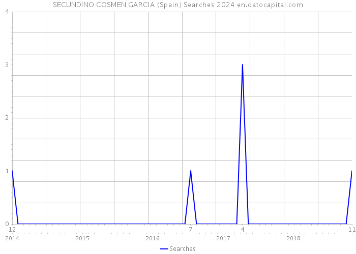 SECUNDINO COSMEN GARCIA (Spain) Searches 2024 
