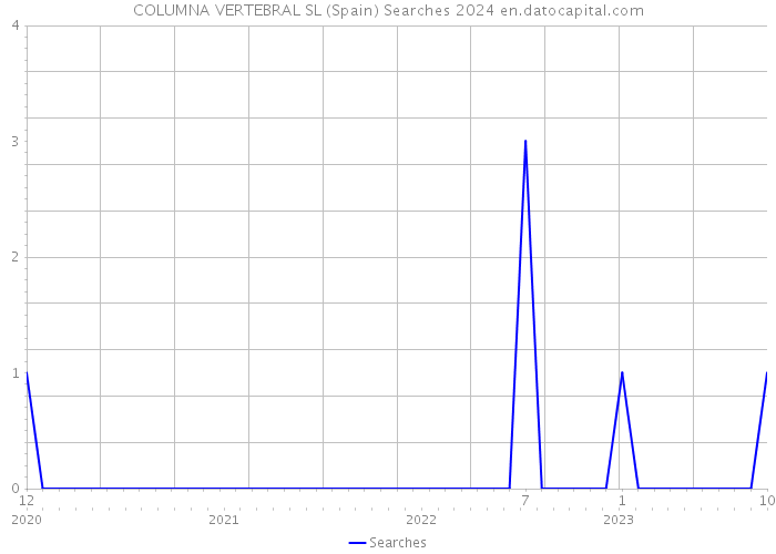 COLUMNA VERTEBRAL SL (Spain) Searches 2024 
