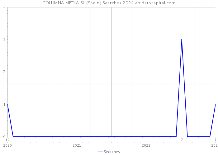 COLUMNA MEDIA SL (Spain) Searches 2024 