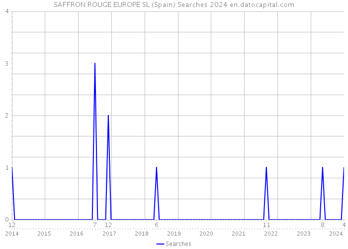 SAFFRON ROUGE EUROPE SL (Spain) Searches 2024 