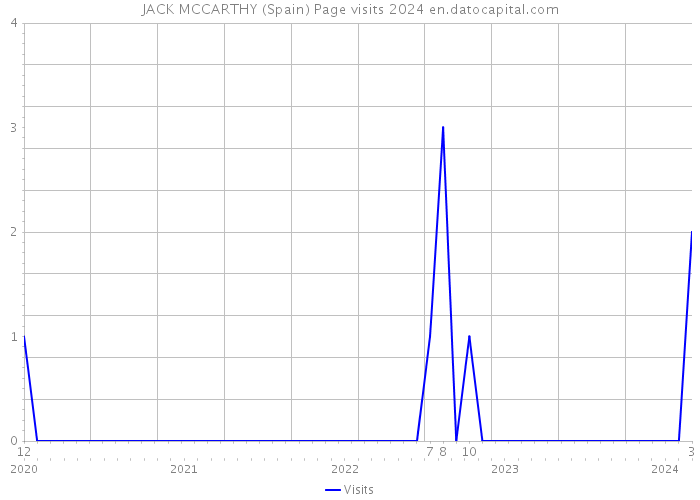 JACK MCCARTHY (Spain) Page visits 2024 