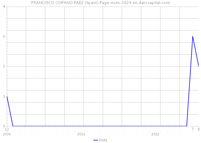 FRANCISCO COPANO PAEZ (Spain) Page visits 2024 