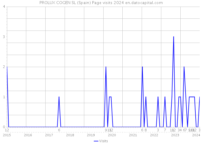 PROLUX COGEN SL (Spain) Page visits 2024 