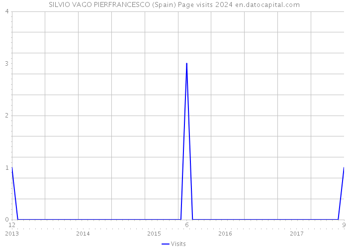SILVIO VAGO PIERFRANCESCO (Spain) Page visits 2024 