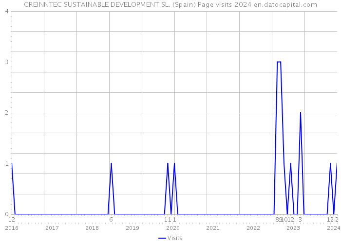CREINNTEC SUSTAINABLE DEVELOPMENT SL. (Spain) Page visits 2024 