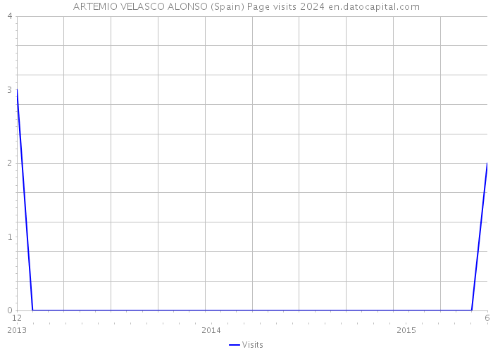 ARTEMIO VELASCO ALONSO (Spain) Page visits 2024 
