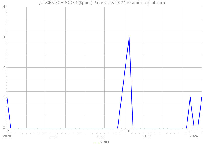 JURGEN SCHRODER (Spain) Page visits 2024 