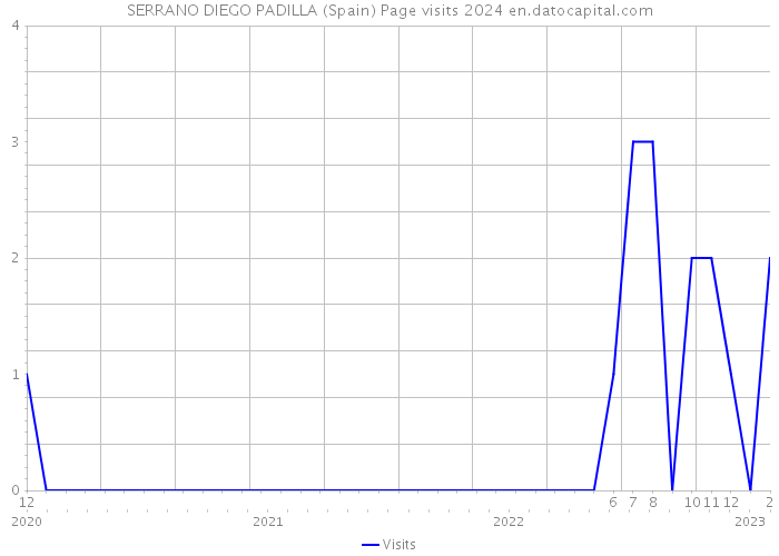 SERRANO DIEGO PADILLA (Spain) Page visits 2024 