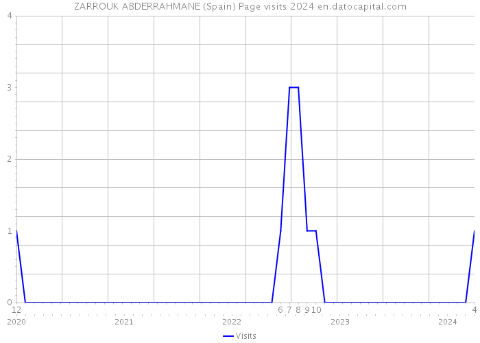 ZARROUK ABDERRAHMANE (Spain) Page visits 2024 