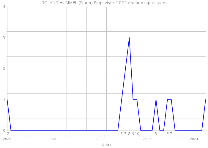ROLAND HUMMEL (Spain) Page visits 2024 